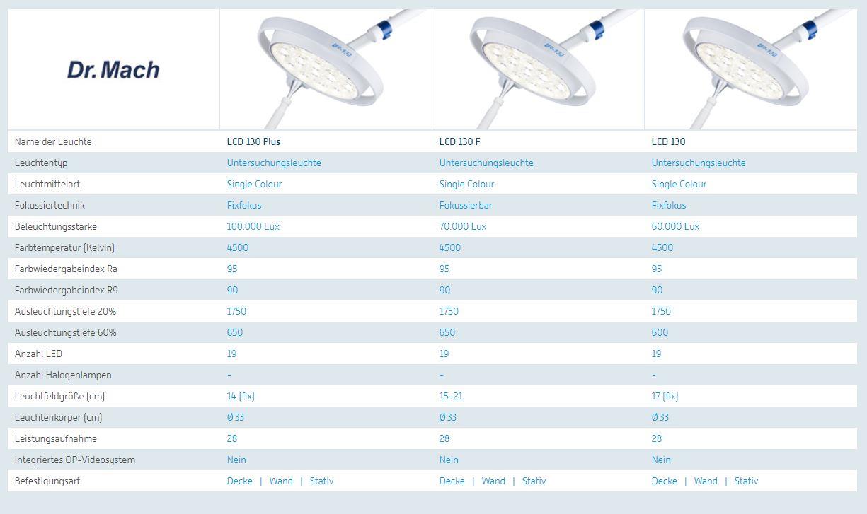 Mach LED 130F Lampenkörper einzeln 70.000 Lux Beleuchtungsstärke