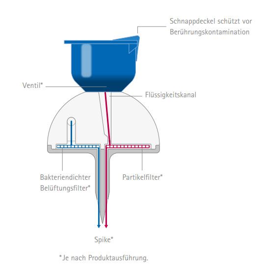 Diagramm, Handlung